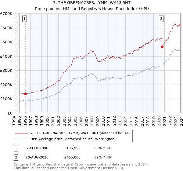 7, THE GREENACRES, LYMM, WA13 9NT: Price paid vs HM Land Registry's House Price Index