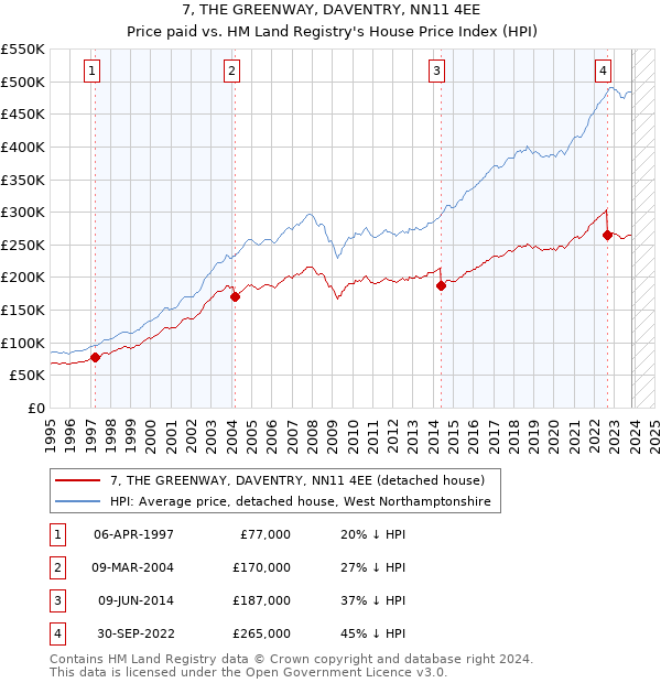 7, THE GREENWAY, DAVENTRY, NN11 4EE: Price paid vs HM Land Registry's House Price Index