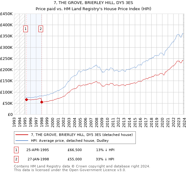 7, THE GROVE, BRIERLEY HILL, DY5 3ES: Price paid vs HM Land Registry's House Price Index