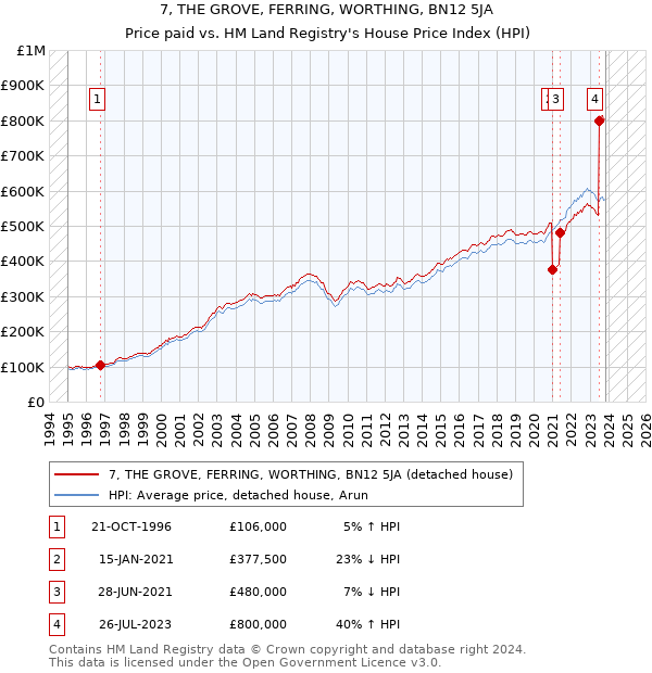 7, THE GROVE, FERRING, WORTHING, BN12 5JA: Price paid vs HM Land Registry's House Price Index