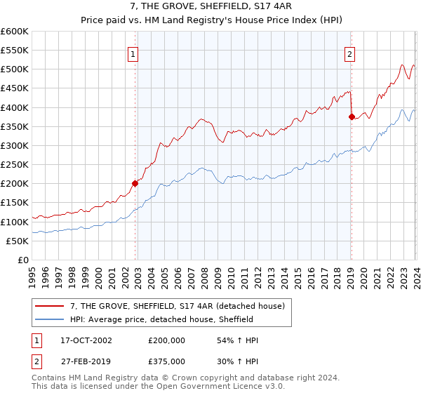 7, THE GROVE, SHEFFIELD, S17 4AR: Price paid vs HM Land Registry's House Price Index