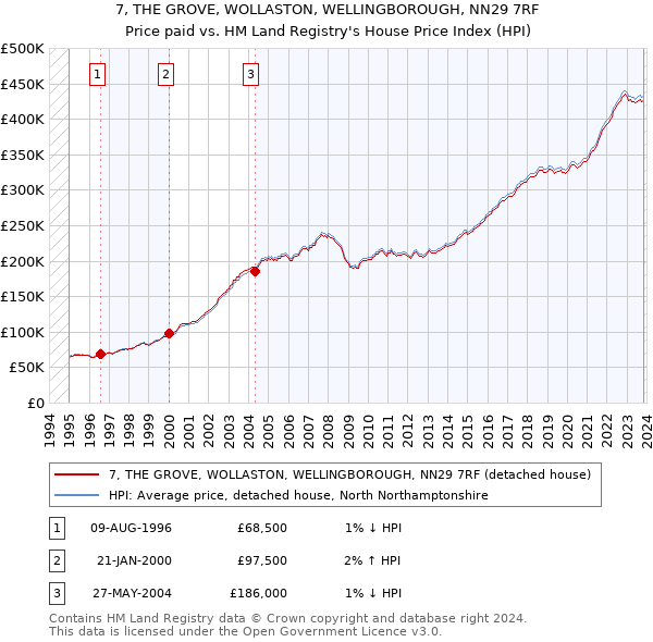 7, THE GROVE, WOLLASTON, WELLINGBOROUGH, NN29 7RF: Price paid vs HM Land Registry's House Price Index