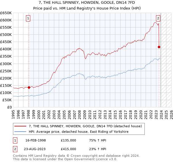 7, THE HALL SPINNEY, HOWDEN, GOOLE, DN14 7FD: Price paid vs HM Land Registry's House Price Index