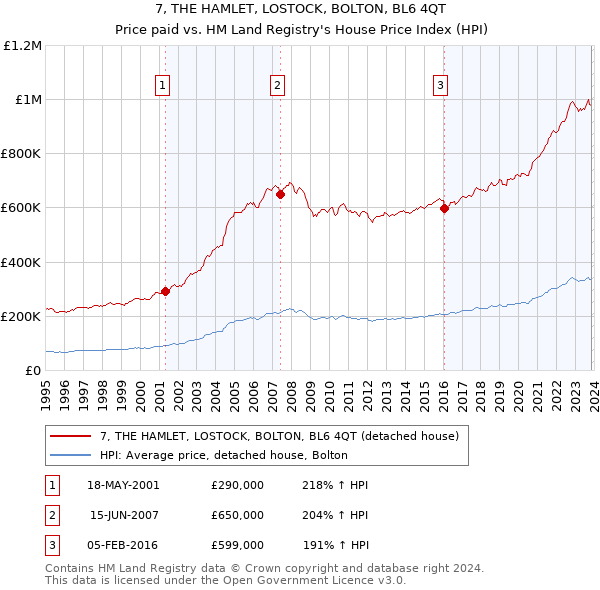 7, THE HAMLET, LOSTOCK, BOLTON, BL6 4QT: Price paid vs HM Land Registry's House Price Index