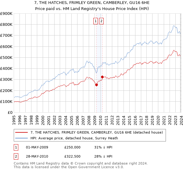 7, THE HATCHES, FRIMLEY GREEN, CAMBERLEY, GU16 6HE: Price paid vs HM Land Registry's House Price Index