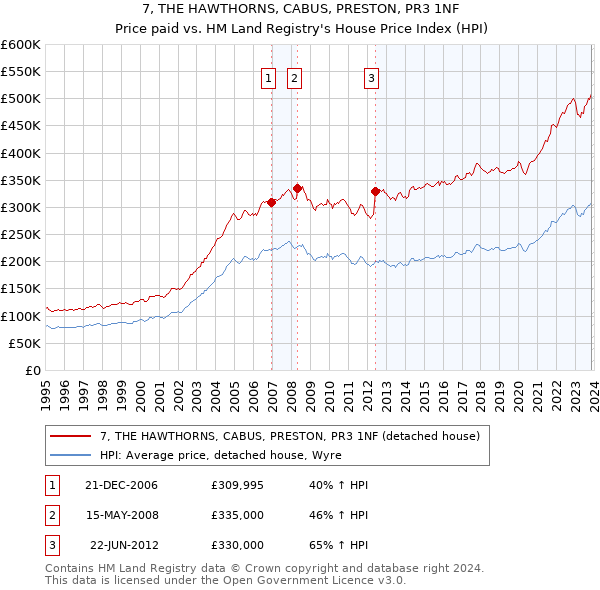 7, THE HAWTHORNS, CABUS, PRESTON, PR3 1NF: Price paid vs HM Land Registry's House Price Index