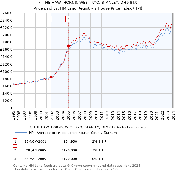 7, THE HAWTHORNS, WEST KYO, STANLEY, DH9 8TX: Price paid vs HM Land Registry's House Price Index
