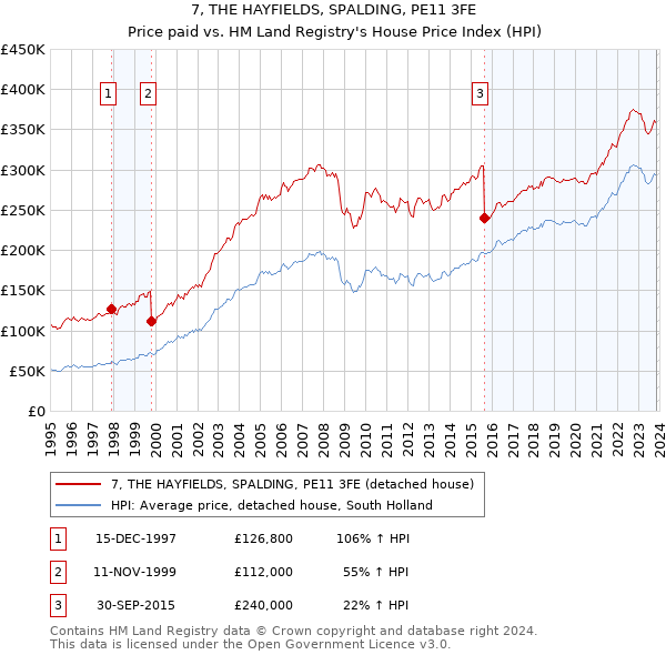 7, THE HAYFIELDS, SPALDING, PE11 3FE: Price paid vs HM Land Registry's House Price Index