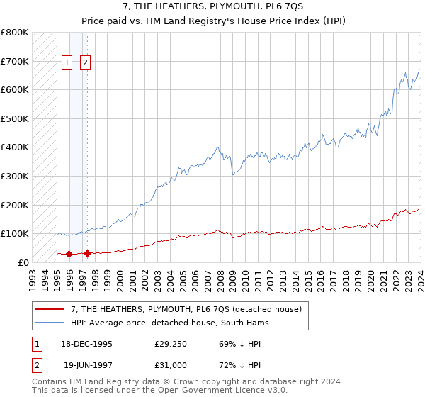 7, THE HEATHERS, PLYMOUTH, PL6 7QS: Price paid vs HM Land Registry's House Price Index