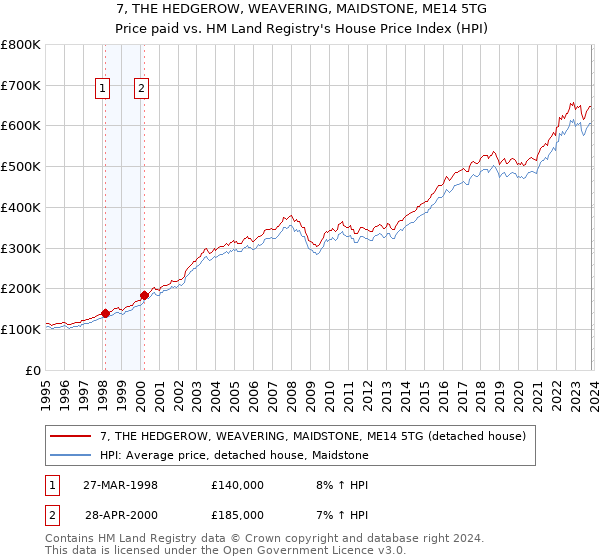 7, THE HEDGEROW, WEAVERING, MAIDSTONE, ME14 5TG: Price paid vs HM Land Registry's House Price Index