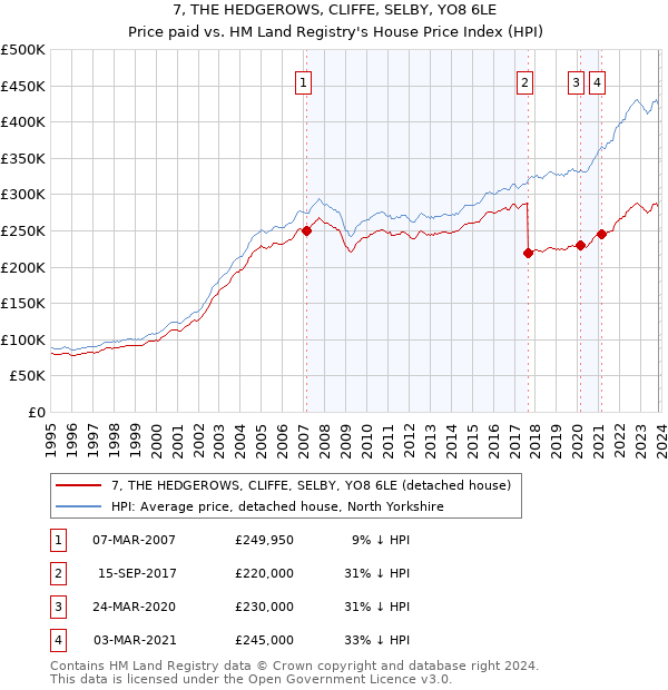 7, THE HEDGEROWS, CLIFFE, SELBY, YO8 6LE: Price paid vs HM Land Registry's House Price Index