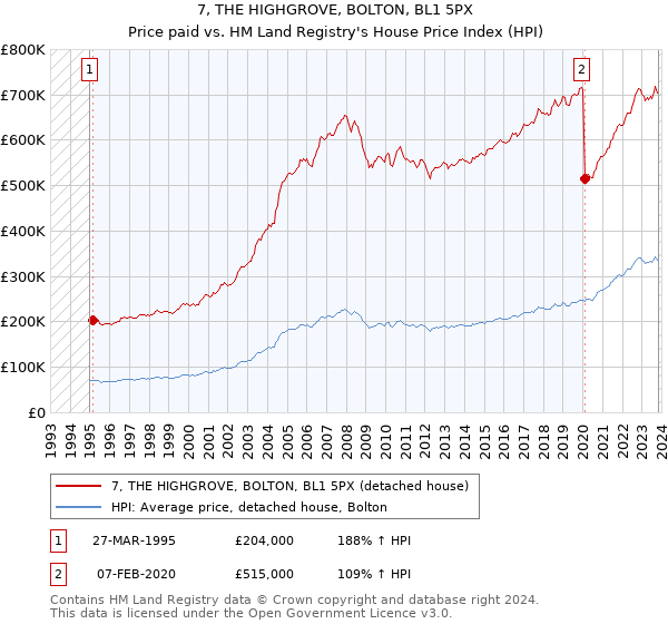 7, THE HIGHGROVE, BOLTON, BL1 5PX: Price paid vs HM Land Registry's House Price Index