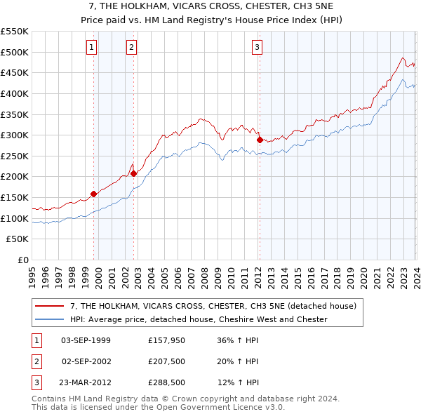 7, THE HOLKHAM, VICARS CROSS, CHESTER, CH3 5NE: Price paid vs HM Land Registry's House Price Index