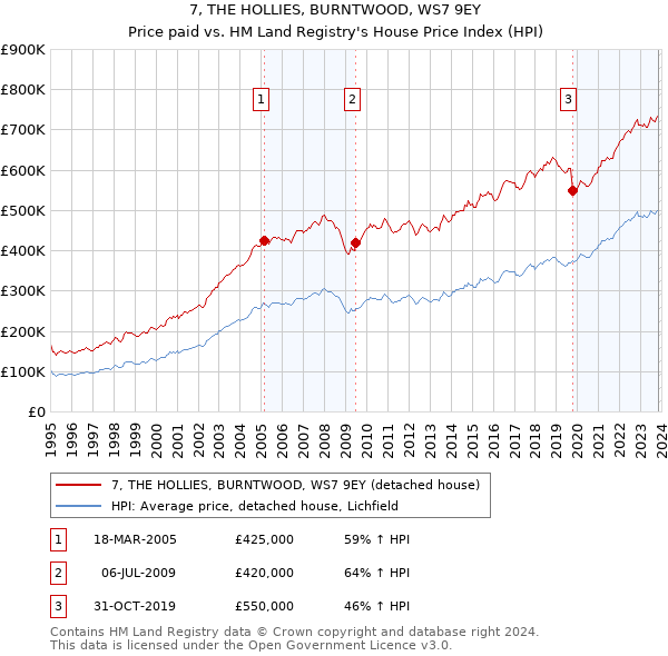 7, THE HOLLIES, BURNTWOOD, WS7 9EY: Price paid vs HM Land Registry's House Price Index
