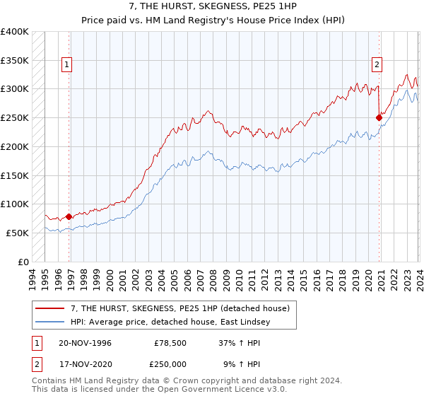7, THE HURST, SKEGNESS, PE25 1HP: Price paid vs HM Land Registry's House Price Index