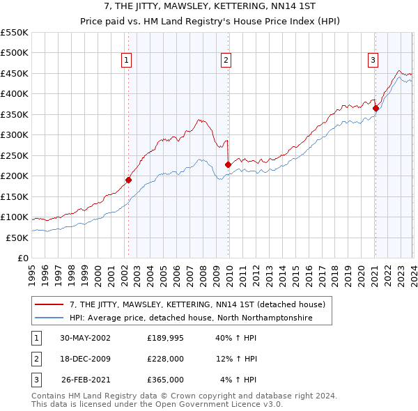 7, THE JITTY, MAWSLEY, KETTERING, NN14 1ST: Price paid vs HM Land Registry's House Price Index