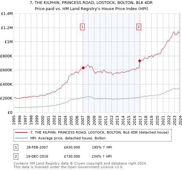 7, THE KILPHIN, PRINCESS ROAD, LOSTOCK, BOLTON, BL6 4DR: Price paid vs HM Land Registry's House Price Index