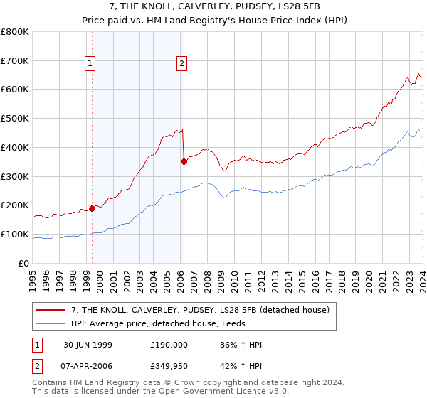 7, THE KNOLL, CALVERLEY, PUDSEY, LS28 5FB: Price paid vs HM Land Registry's House Price Index