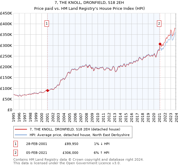 7, THE KNOLL, DRONFIELD, S18 2EH: Price paid vs HM Land Registry's House Price Index