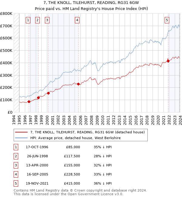 7, THE KNOLL, TILEHURST, READING, RG31 6GW: Price paid vs HM Land Registry's House Price Index