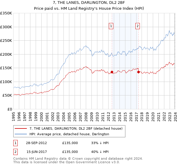 7, THE LANES, DARLINGTON, DL2 2BF: Price paid vs HM Land Registry's House Price Index