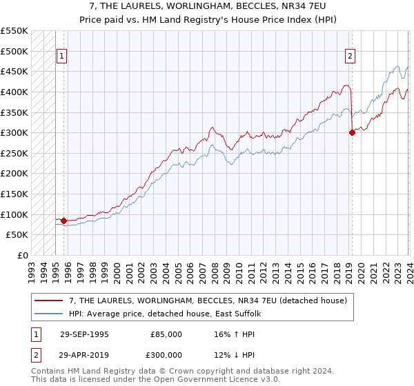 7, THE LAURELS, WORLINGHAM, BECCLES, NR34 7EU: Price paid vs HM Land Registry's House Price Index