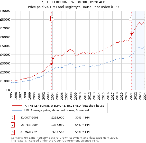 7, THE LERBURNE, WEDMORE, BS28 4ED: Price paid vs HM Land Registry's House Price Index