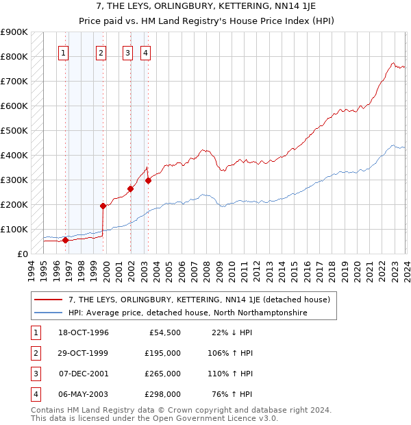 7, THE LEYS, ORLINGBURY, KETTERING, NN14 1JE: Price paid vs HM Land Registry's House Price Index