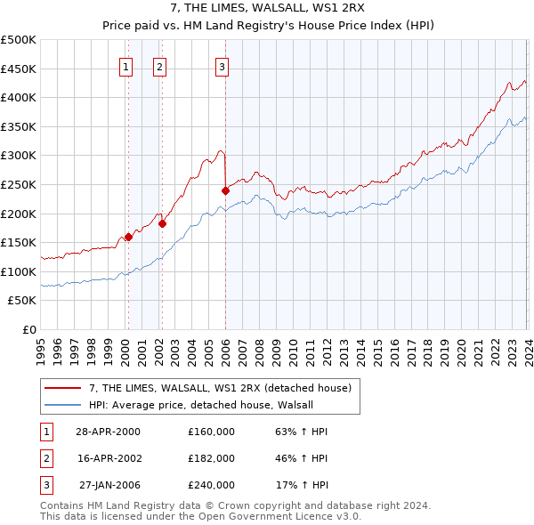 7, THE LIMES, WALSALL, WS1 2RX: Price paid vs HM Land Registry's House Price Index