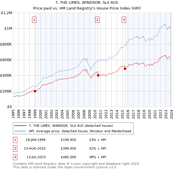 7, THE LIMES, WINDSOR, SL4 4US: Price paid vs HM Land Registry's House Price Index