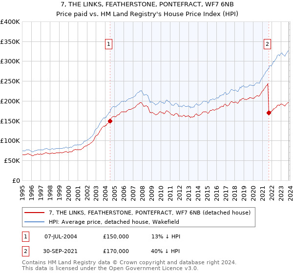 7, THE LINKS, FEATHERSTONE, PONTEFRACT, WF7 6NB: Price paid vs HM Land Registry's House Price Index