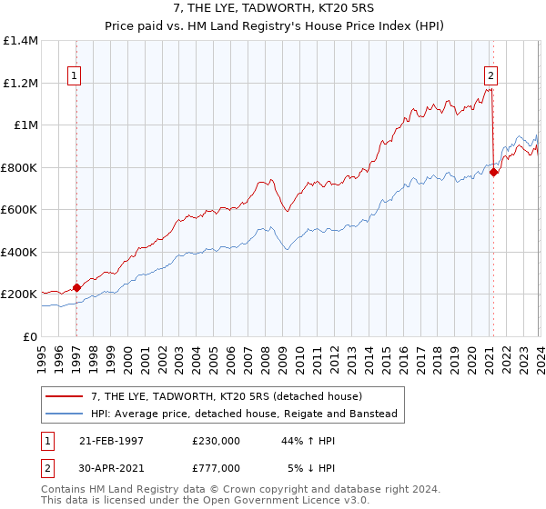 7, THE LYE, TADWORTH, KT20 5RS: Price paid vs HM Land Registry's House Price Index