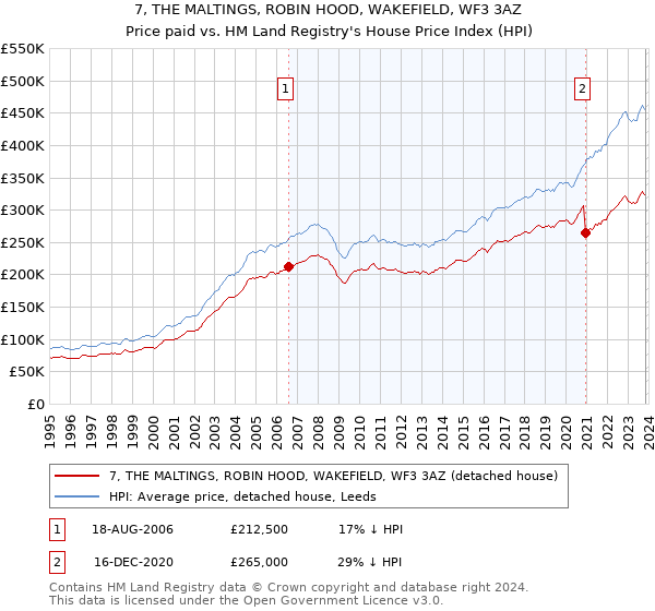 7, THE MALTINGS, ROBIN HOOD, WAKEFIELD, WF3 3AZ: Price paid vs HM Land Registry's House Price Index