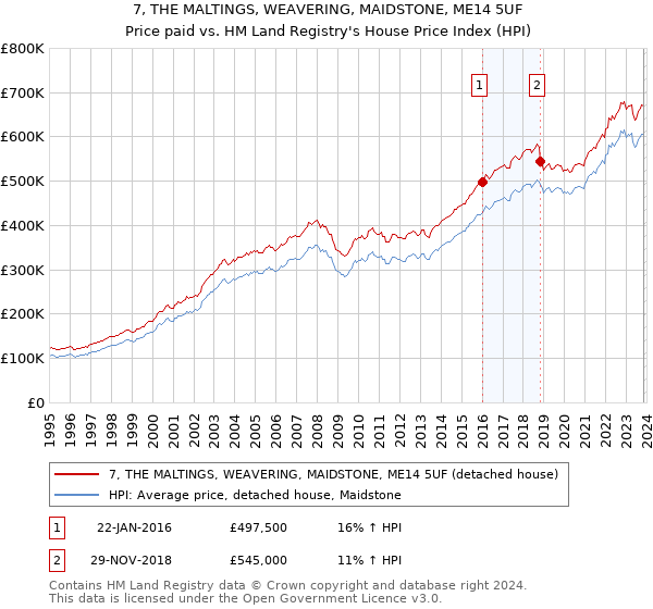 7, THE MALTINGS, WEAVERING, MAIDSTONE, ME14 5UF: Price paid vs HM Land Registry's House Price Index