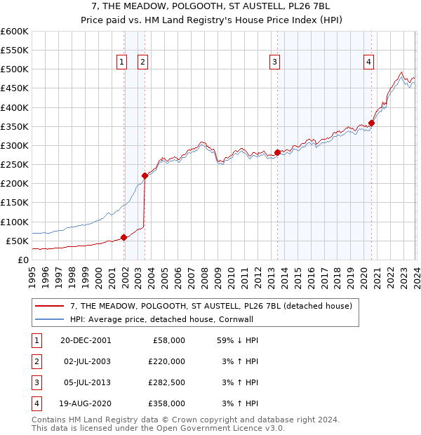 7, THE MEADOW, POLGOOTH, ST AUSTELL, PL26 7BL: Price paid vs HM Land Registry's House Price Index