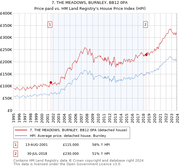7, THE MEADOWS, BURNLEY, BB12 0PA: Price paid vs HM Land Registry's House Price Index