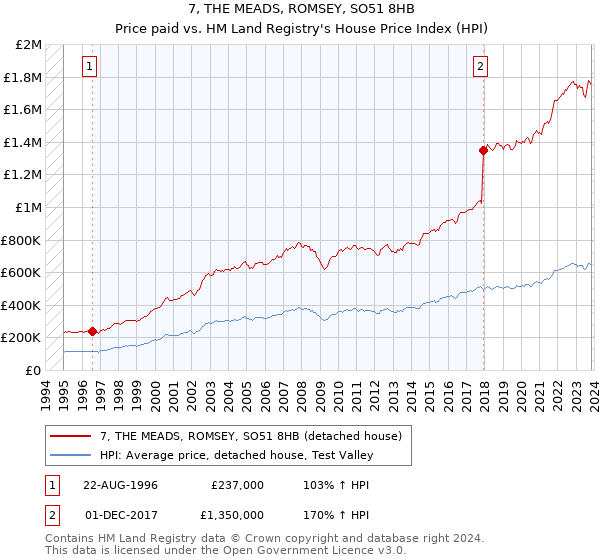 7, THE MEADS, ROMSEY, SO51 8HB: Price paid vs HM Land Registry's House Price Index
