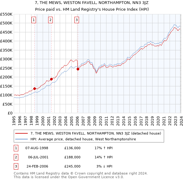 7, THE MEWS, WESTON FAVELL, NORTHAMPTON, NN3 3JZ: Price paid vs HM Land Registry's House Price Index