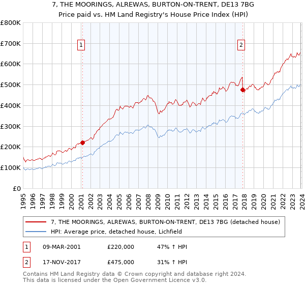 7, THE MOORINGS, ALREWAS, BURTON-ON-TRENT, DE13 7BG: Price paid vs HM Land Registry's House Price Index