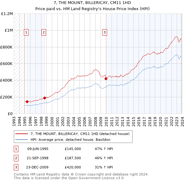 7, THE MOUNT, BILLERICAY, CM11 1HD: Price paid vs HM Land Registry's House Price Index