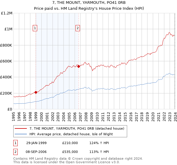 7, THE MOUNT, YARMOUTH, PO41 0RB: Price paid vs HM Land Registry's House Price Index