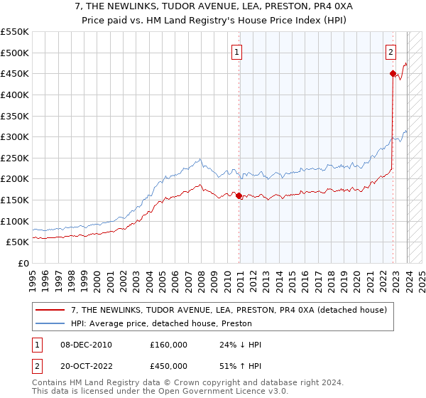 7, THE NEWLINKS, TUDOR AVENUE, LEA, PRESTON, PR4 0XA: Price paid vs HM Land Registry's House Price Index
