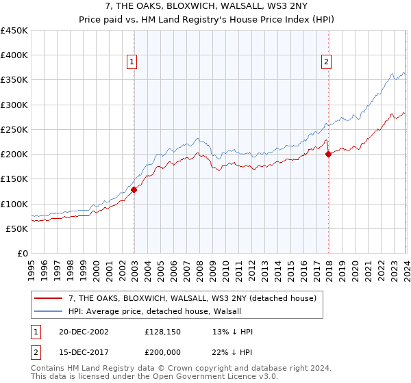 7, THE OAKS, BLOXWICH, WALSALL, WS3 2NY: Price paid vs HM Land Registry's House Price Index