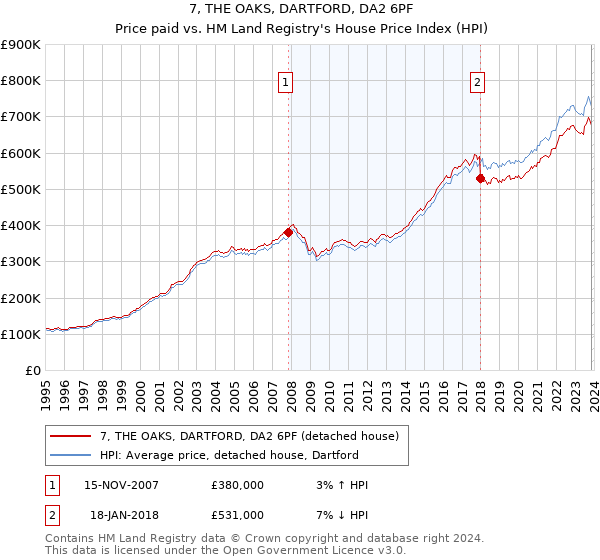 7, THE OAKS, DARTFORD, DA2 6PF: Price paid vs HM Land Registry's House Price Index