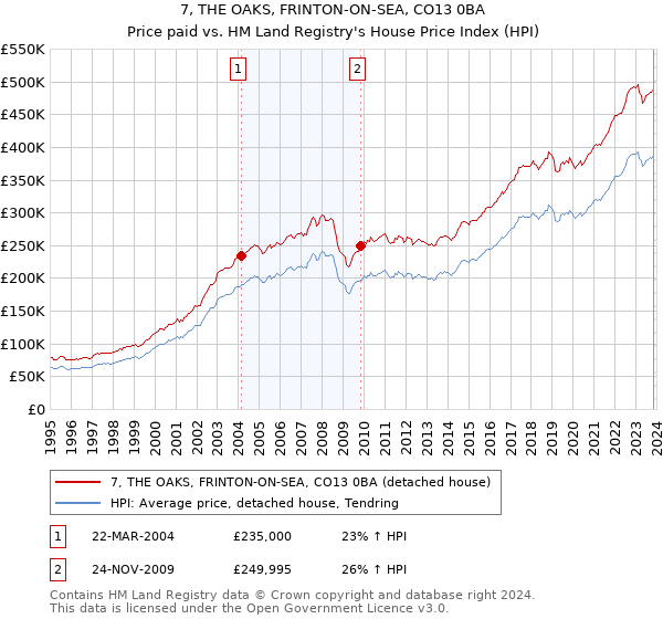 7, THE OAKS, FRINTON-ON-SEA, CO13 0BA: Price paid vs HM Land Registry's House Price Index