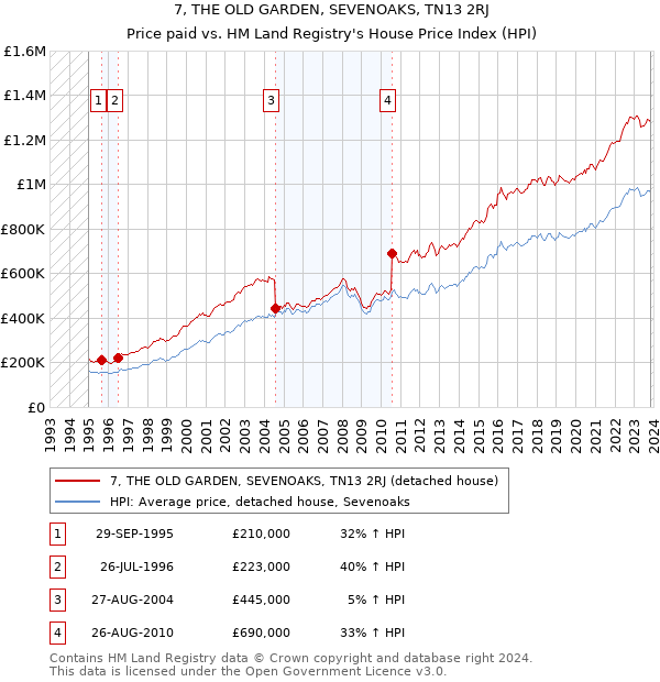 7, THE OLD GARDEN, SEVENOAKS, TN13 2RJ: Price paid vs HM Land Registry's House Price Index