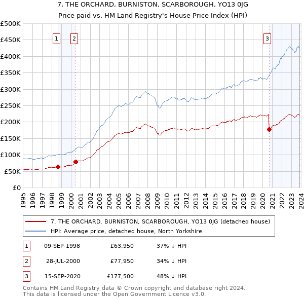 7, THE ORCHARD, BURNISTON, SCARBOROUGH, YO13 0JG: Price paid vs HM Land Registry's House Price Index