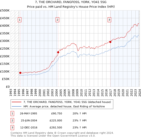7, THE ORCHARD, FANGFOSS, YORK, YO41 5SG: Price paid vs HM Land Registry's House Price Index
