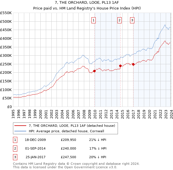 7, THE ORCHARD, LOOE, PL13 1AF: Price paid vs HM Land Registry's House Price Index