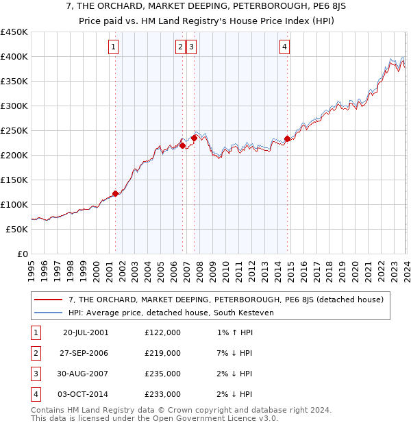 7, THE ORCHARD, MARKET DEEPING, PETERBOROUGH, PE6 8JS: Price paid vs HM Land Registry's House Price Index